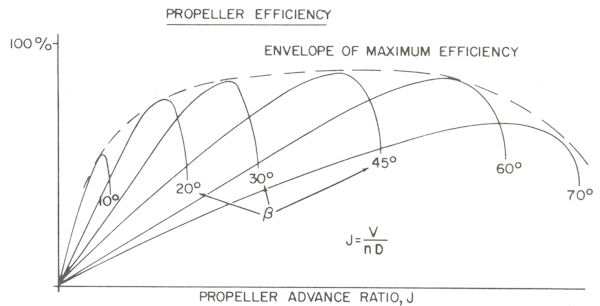 Propeller Performance